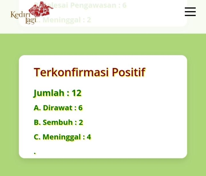 Positif Corona Kabupaten Kediri Tambah Lagi, Total 12 Orang