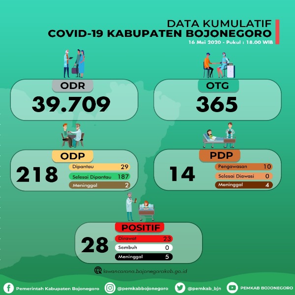 1 Orang Tanpa Gejala di Bojonegoro Terkonfirmasi Positif Covid-19