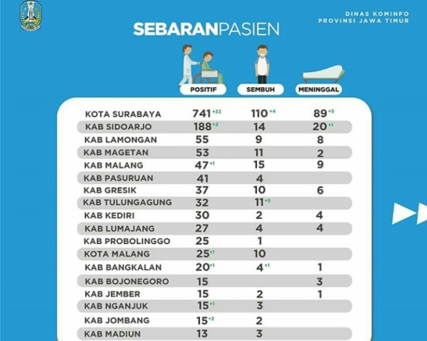 Kasus Corona di Bojonegoro Lebih Tinggi Dari Tuban, Lebih Rendah Dari Lamongan