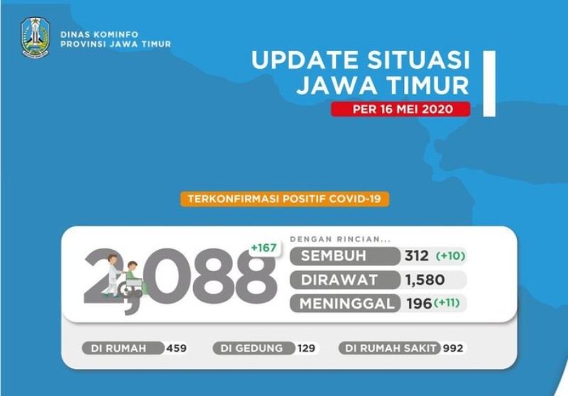 Positif Covid-19 di Jatim 2.088 Orang, 312 Sembuh, 196 Meninggal
