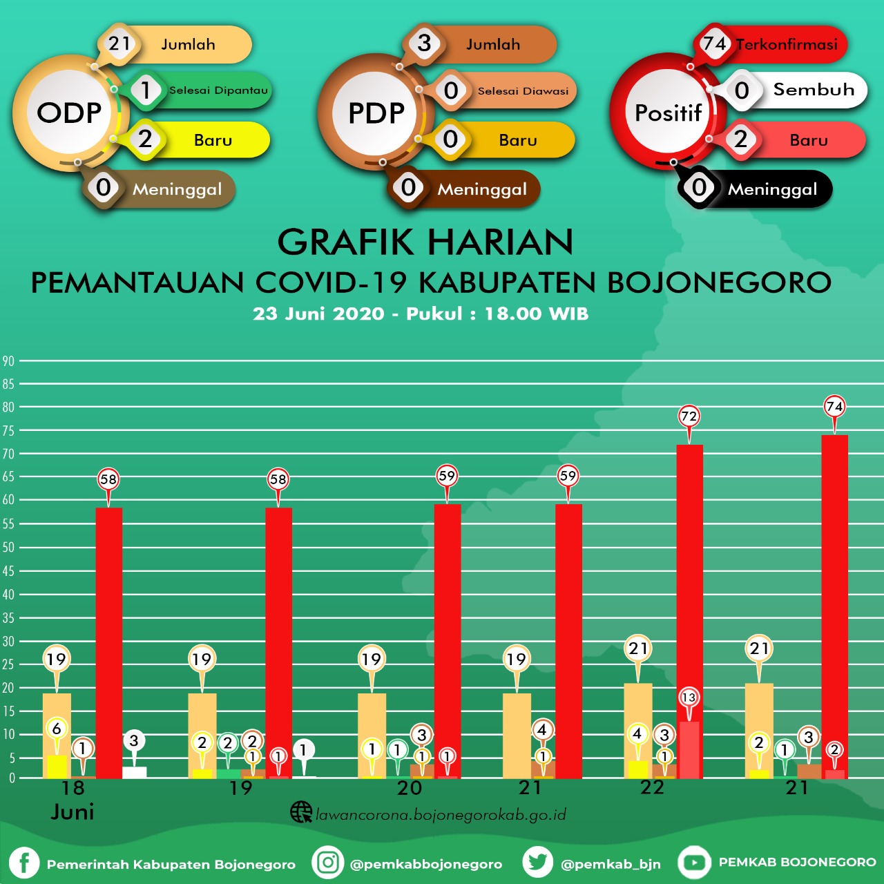 Dua Hari Tak Ada yang Sembuh, Positif Covid-19 di Bojonegoro Tambah 15 Orang