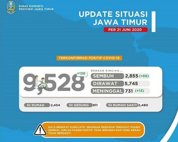 Hingga 21 Juni Positif Covid-19 Jatim Capai 9.528 Kasus