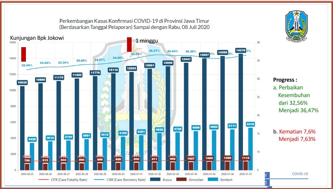Angka Kesembuhan Pasien Covid-19 Jatim Meningkat