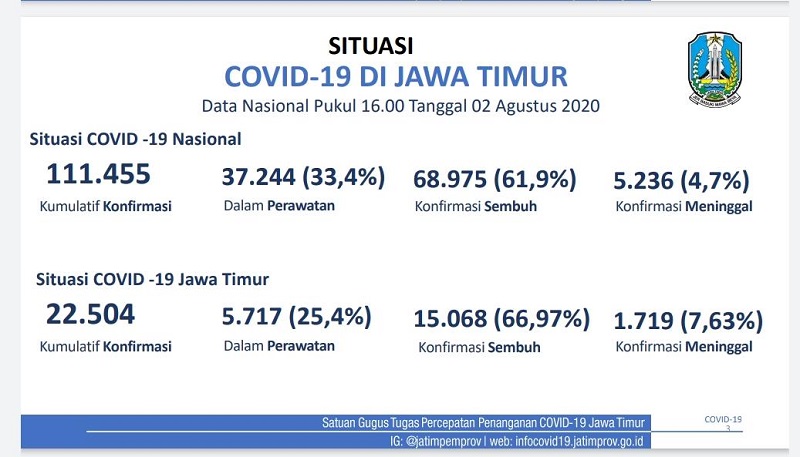 Alhamdulillah, Pasien Sembuh dari Covid di Jatim Tembus 15 Ribu Lebih