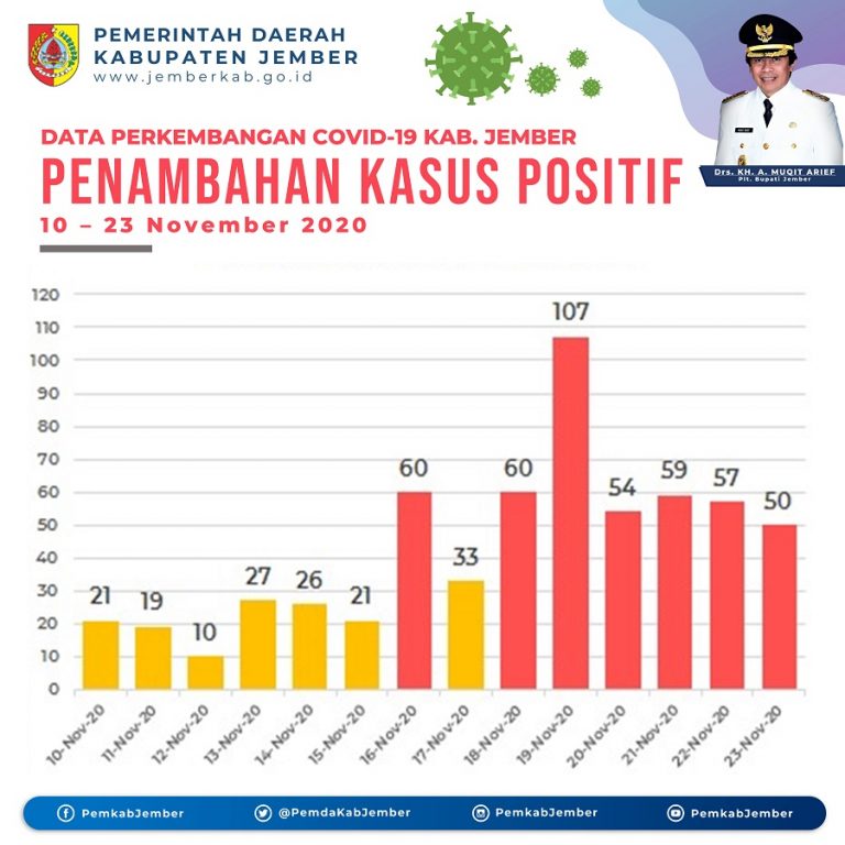 Tambahan Kasus Positif Covid-19 di Jember Melonjak Tajam