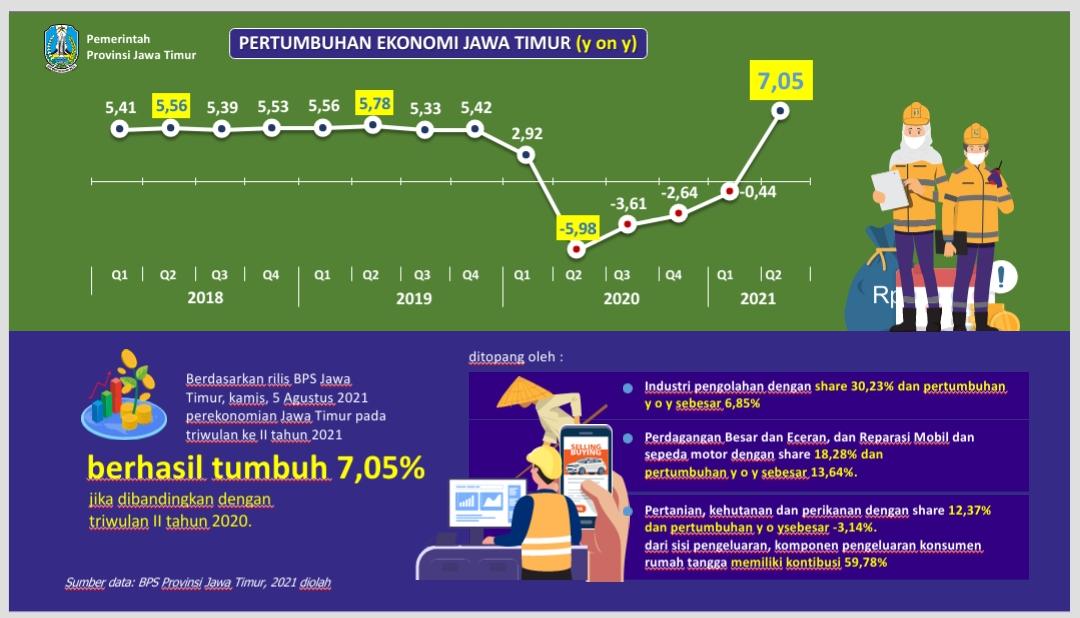 Pertumbuhan Ekonomi Jatim Justru Meningkat di Tengah Pandemi