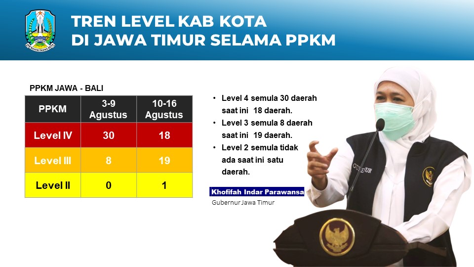 PPKM Diperpanjang, Khofifah kepada Warga Jatim: Sabar