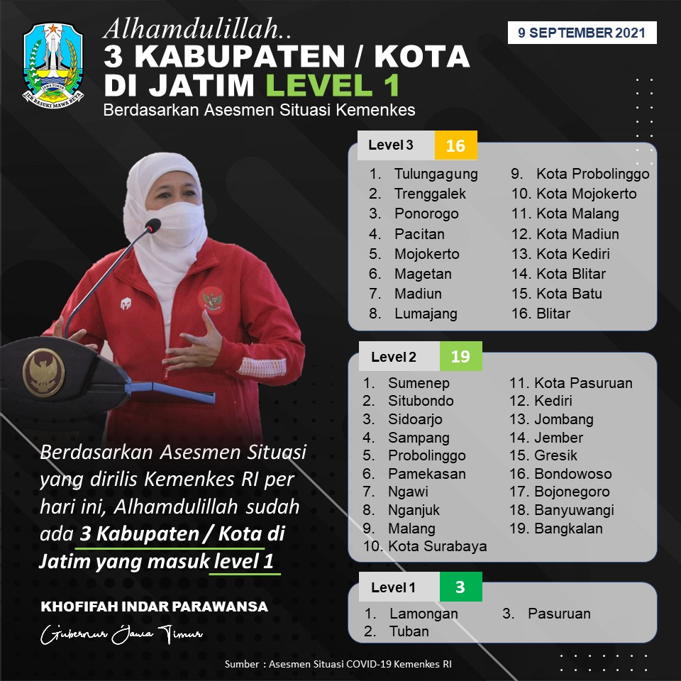 Alhamdulillah, Lamongan, Tuban dan Pasuruan Masuk Level 1