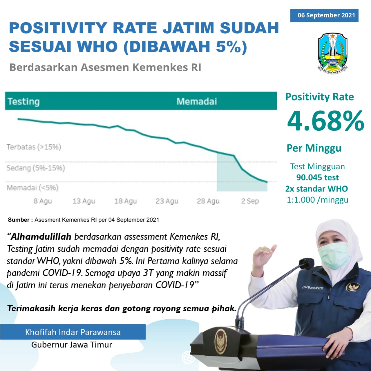 Kasus Covid-19 di Jatim Turun, Tinggal 4 Daerah Level 4