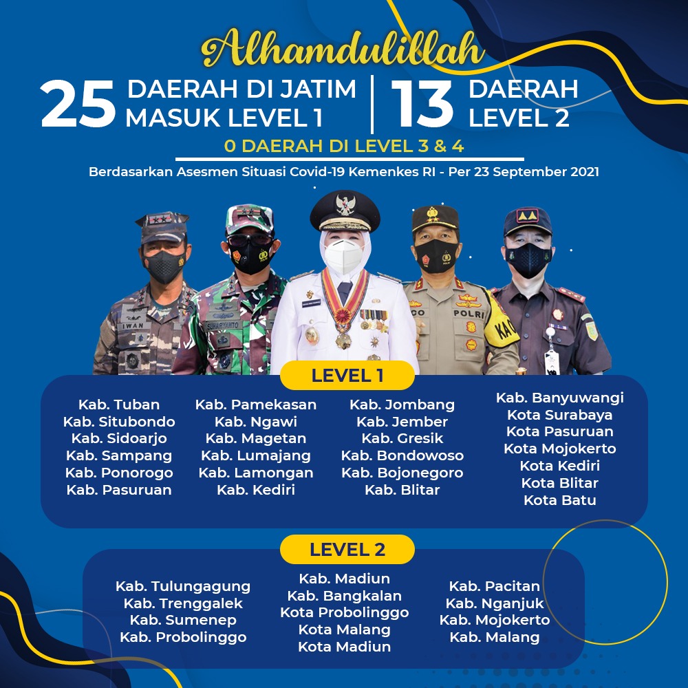 Update Kasus Covid-19 di Jatim, 25 Kabupaten Kota Masuk Level 1