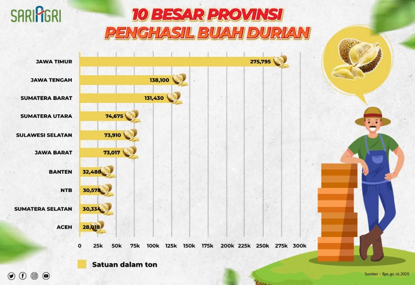 Jatim Penghasil Durian Terbesar se-Indonesia, Gubernur Khofifah Promosi Lewat Instagramnya