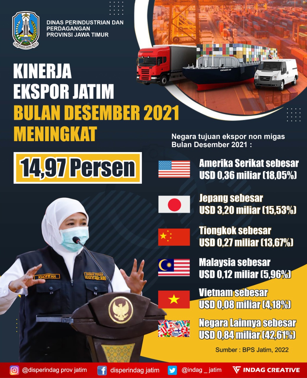 Pemulihan Ekonomi Di Jatim Efektif, Nilai Ekspor Jatim Desember 2021 YoY Naik 14,97 Persen