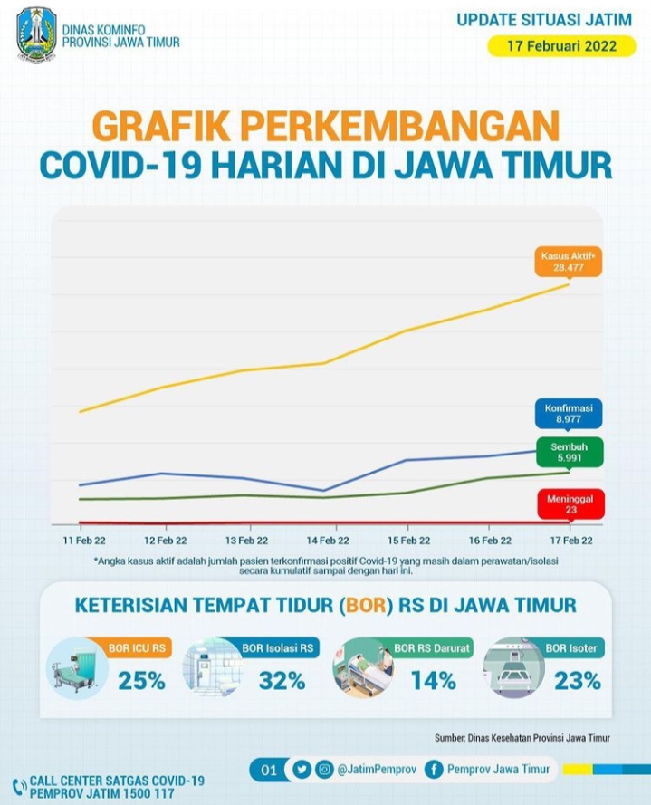 Kasus Harian Covid-19 di Jatim Meledak, Lebihi Puncak Tertinggi Tahun 2021