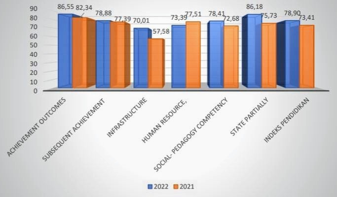 Indeks Pendidikan Kabupaten Gresik 2023 Lebih Baik dari Tahun Sebelumnya