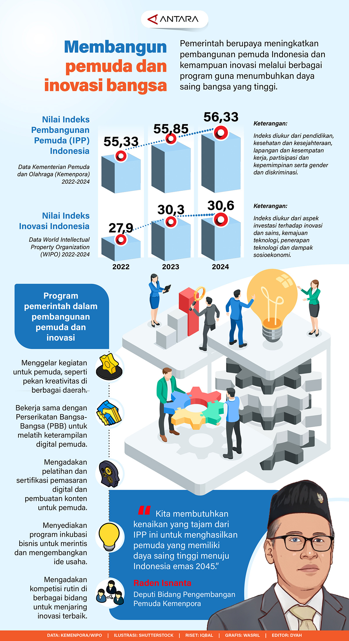 Infografis: Membangun Pemuda dan Inovasi Bangsa 