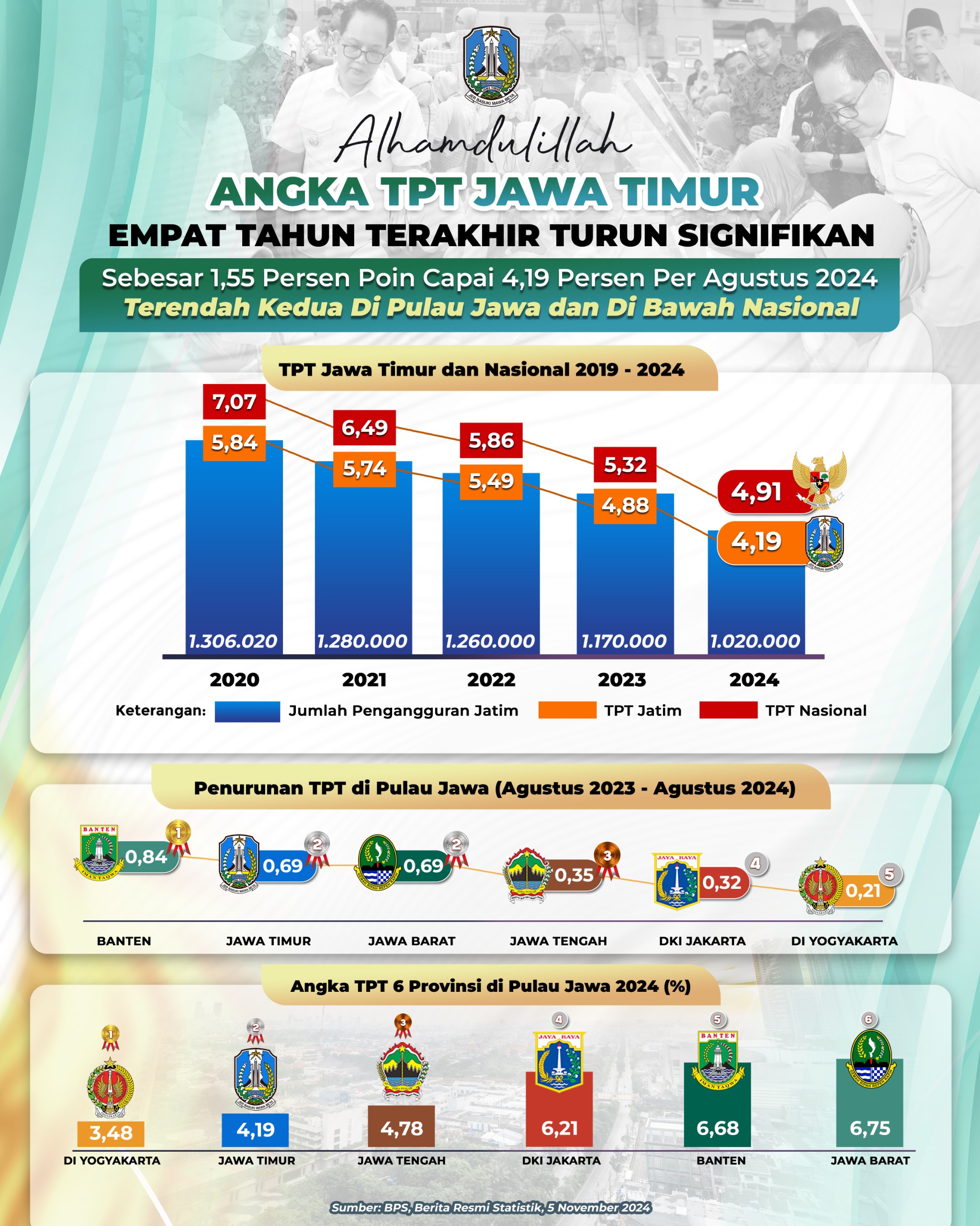 Angka TPT Jatim Empat Tahun Terakhir Turun Signifikan Sebesar 1,55 Persen Poin Capai 4,19 Persen Per Agustus 2024