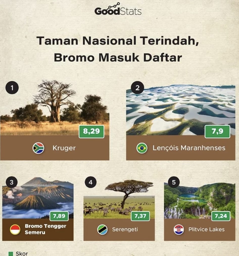 Gubernur Khofifah Apresiasi Bromo Tengger Semeru Jadi Taman Nasional Terindah Ketiga Sedunia Versi Goodstats