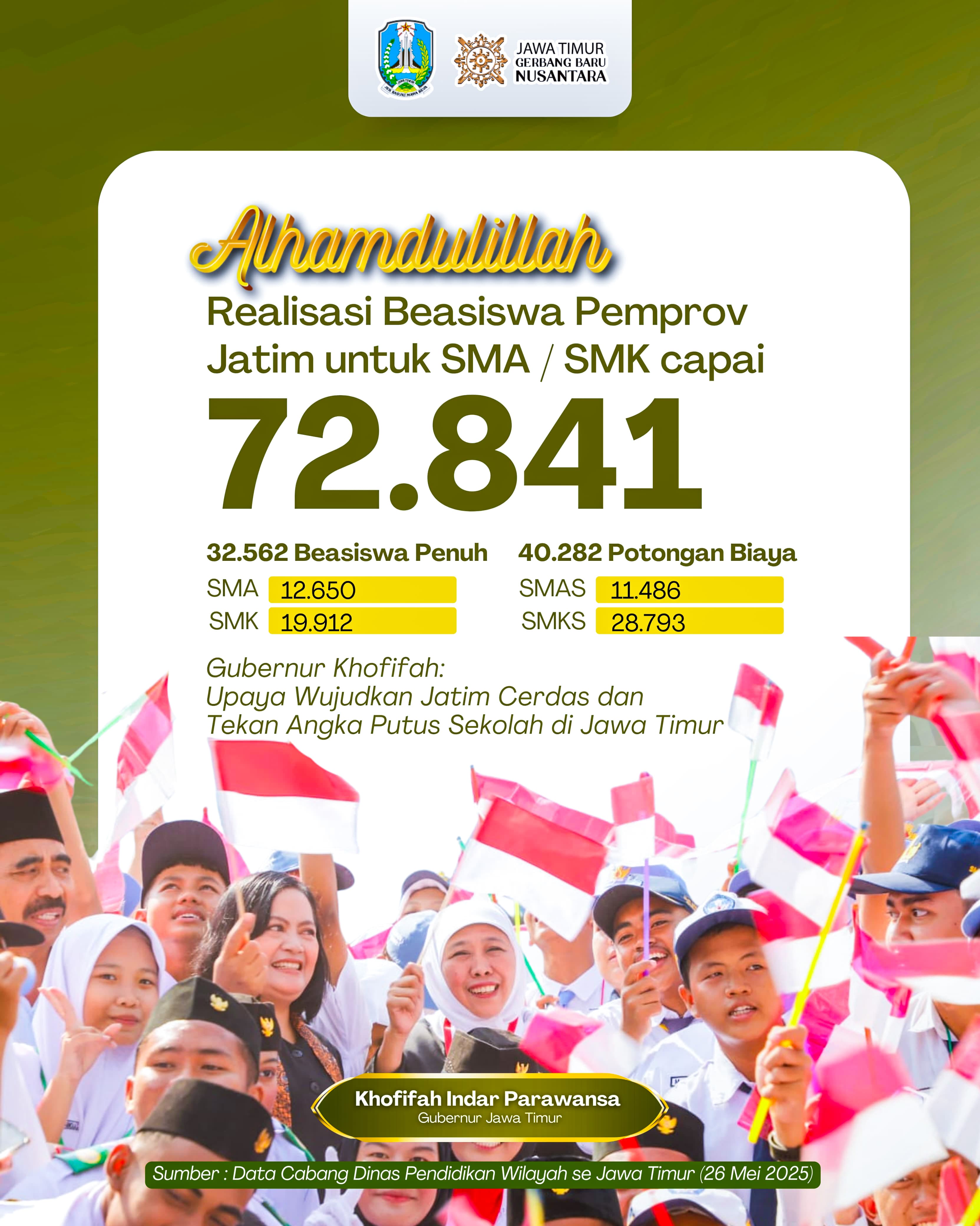 Kuota Beasiswa Penuh dan Pendidikan Terjangkau SMA/SMK Swasta di Jawa Timur Mencapai 72.841