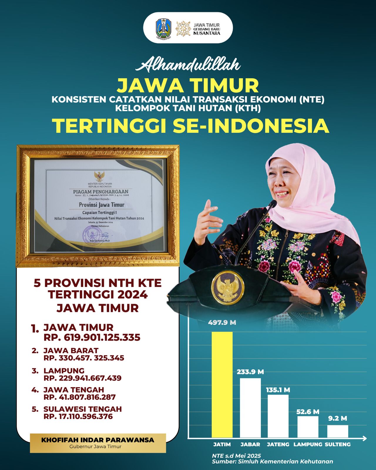 Nilai Transaksi Ekonomi Kelompok Tani Hutan Jatim Tertinggi Nasional