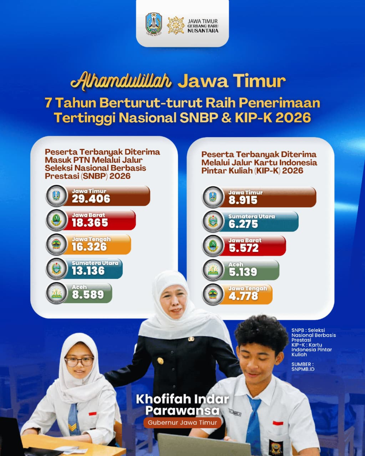 Bukti Nyata Kualitas SDM Terus Meningkat, Gubernur Khofifah: Jatim Terbanyak Lolos SNBP 7 Tahun Berturut-turut